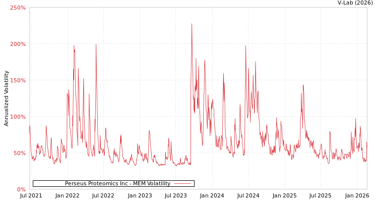 graph of Perseus Proteomics Inc MEM