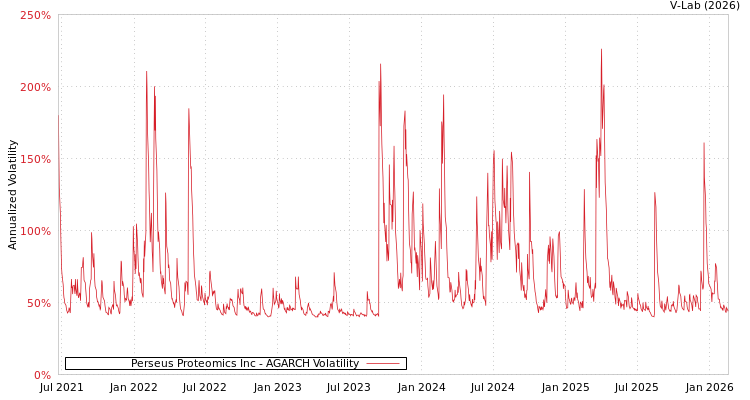 graph of Perseus Proteomics Inc AGARCH