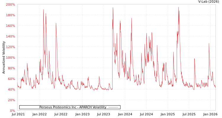 graph of Perseus Proteomics Inc APARCH