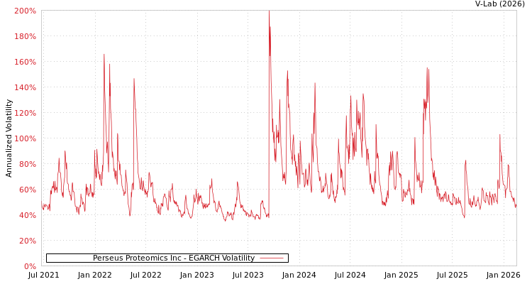 graph of Perseus Proteomics Inc EGARCH