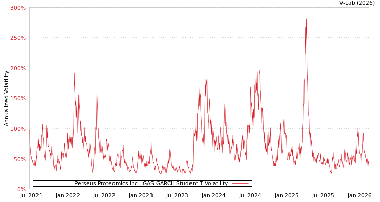 graph of Perseus Proteomics Inc GAS-GARCH-T