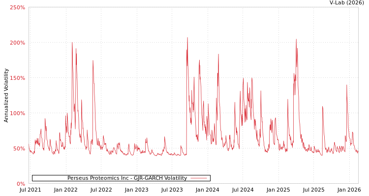 graph of Perseus Proteomics Inc GJR-GARCH