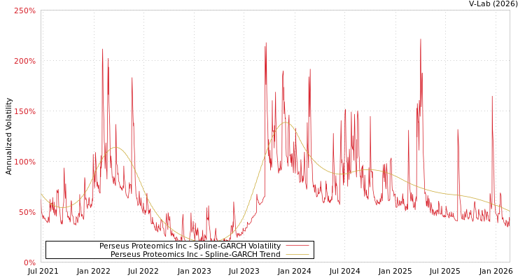 graph of Perseus Proteomics Inc SGARCH