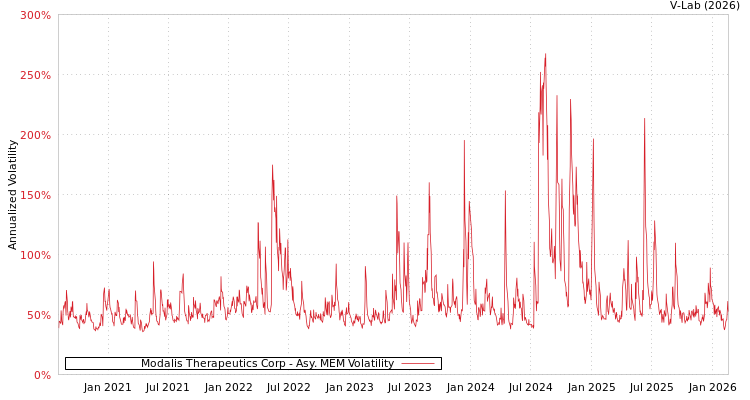 graph of Modalis Therapeutics Corp AMEM
