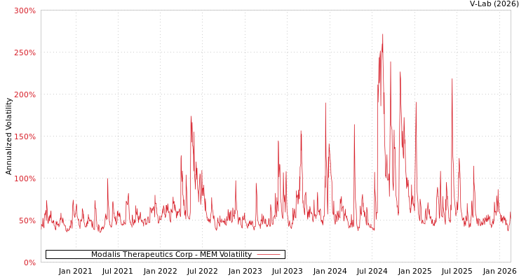 graph of Modalis Therapeutics Corp MEM