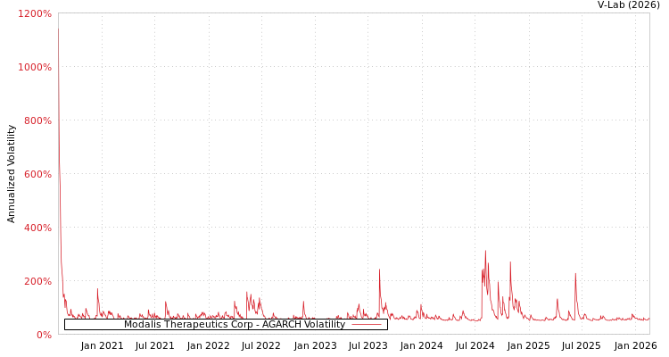 graph of Modalis Therapeutics Corp AGARCH