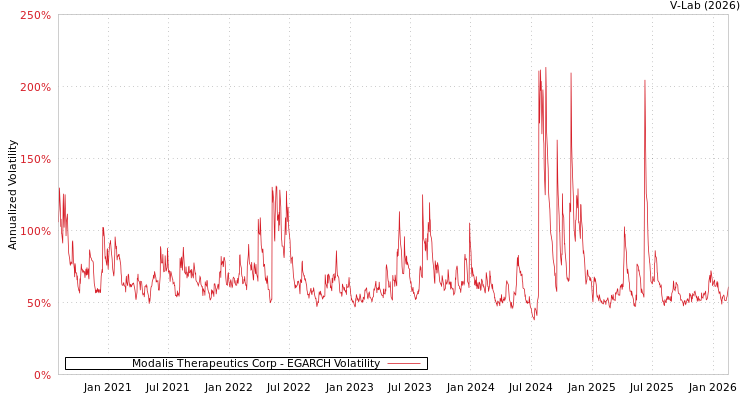 graph of Modalis Therapeutics Corp EGARCH