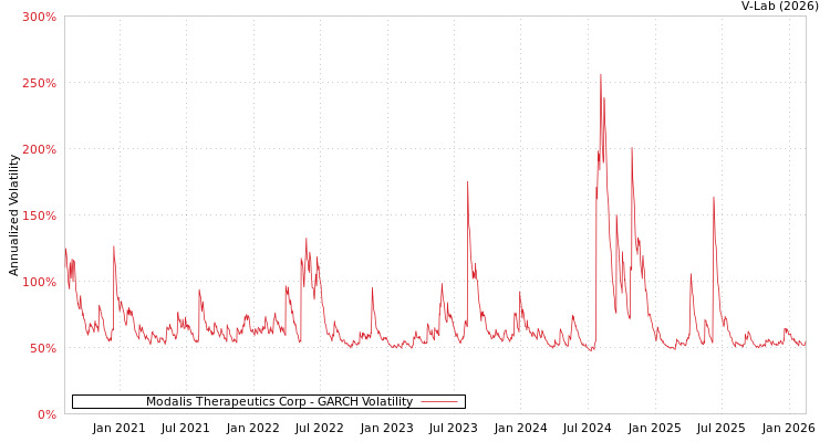 graph of Modalis Therapeutics Corp GARCH