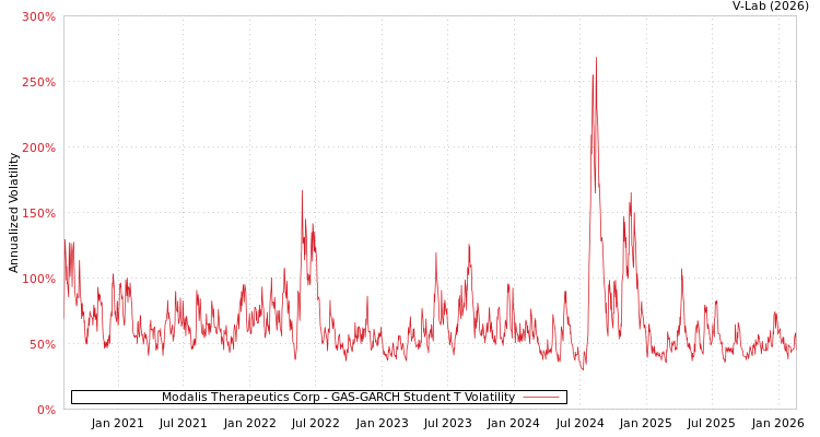 graph of Modalis Therapeutics Corp GAS-GARCH-T