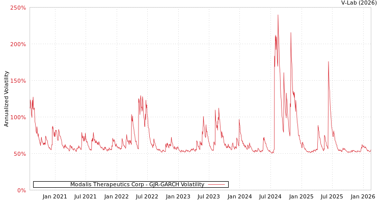graph of Modalis Therapeutics Corp GJR-GARCH