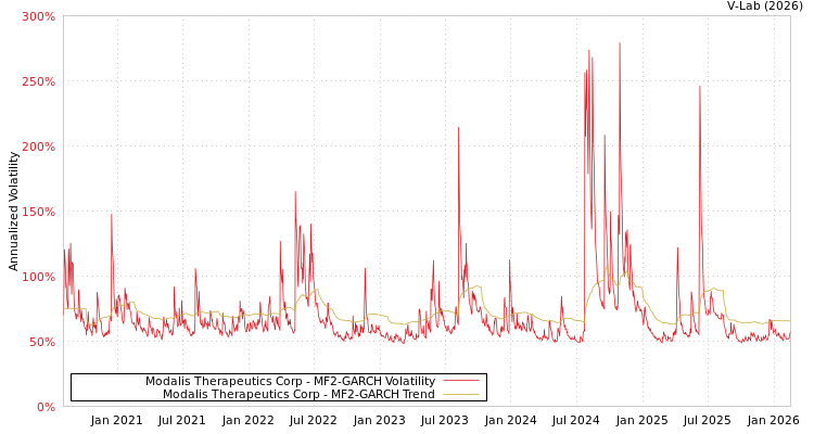graph of Modalis Therapeutics Corp MF2-GARCH