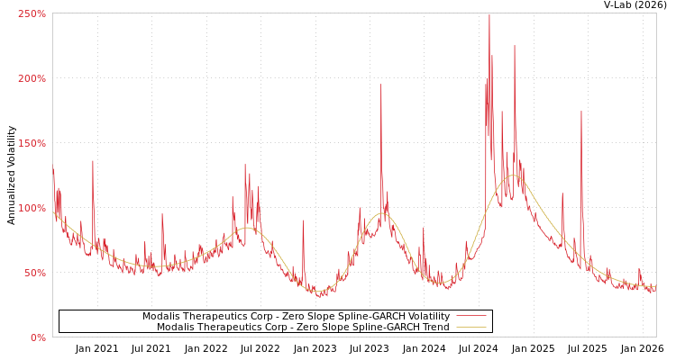graph of Modalis Therapeutics Corp S0GARCH