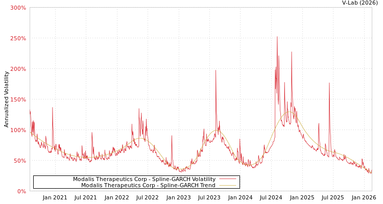 graph of Modalis Therapeutics Corp SGARCH