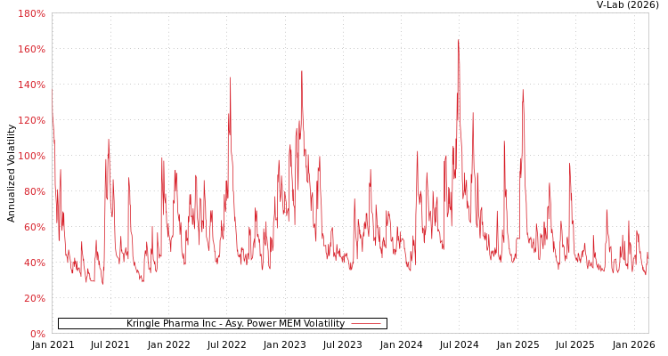 graph of Kringle Pharma Inc APMEM