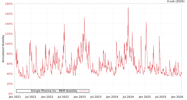 graph of Kringle Pharma Inc MEM