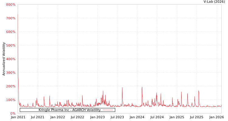 graph of Kringle Pharma Inc AGARCH