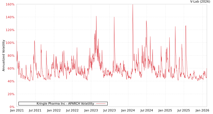 graph of Kringle Pharma Inc APARCH