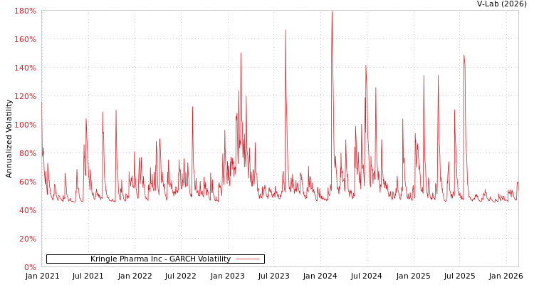 graph of Kringle Pharma Inc GARCH