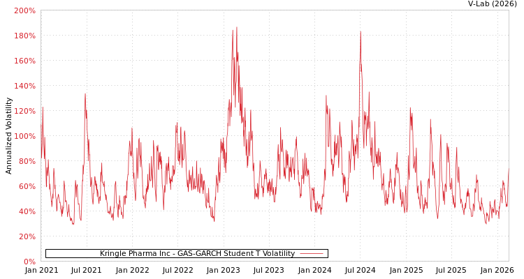 graph of Kringle Pharma Inc GAS-GARCH-T