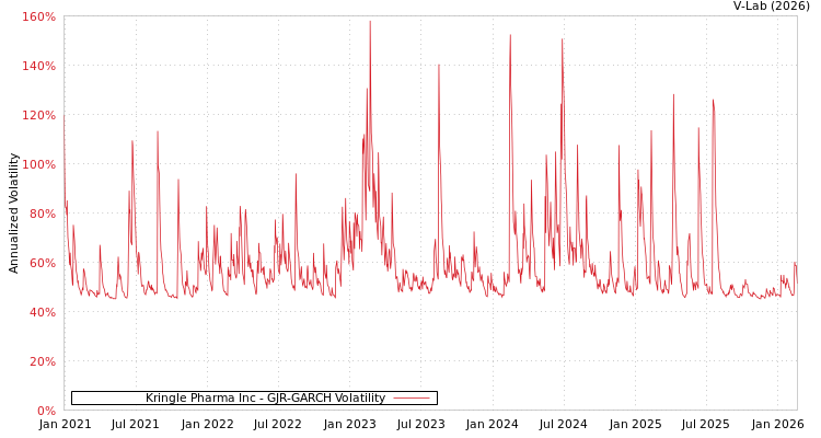 graph of Kringle Pharma Inc GJR-GARCH