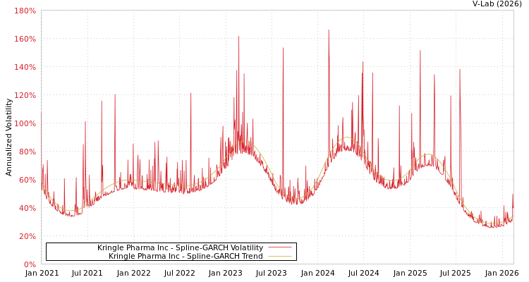 graph of Kringle Pharma Inc SGARCH