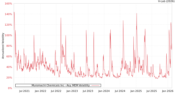 graph of Muromachi Chemicals Inc AMEM