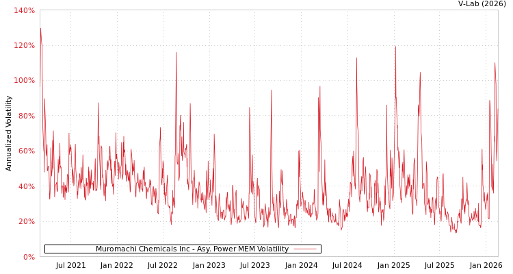 graph of Muromachi Chemicals Inc APMEM