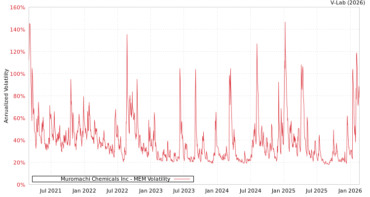 graph of Muromachi Chemicals Inc MEM