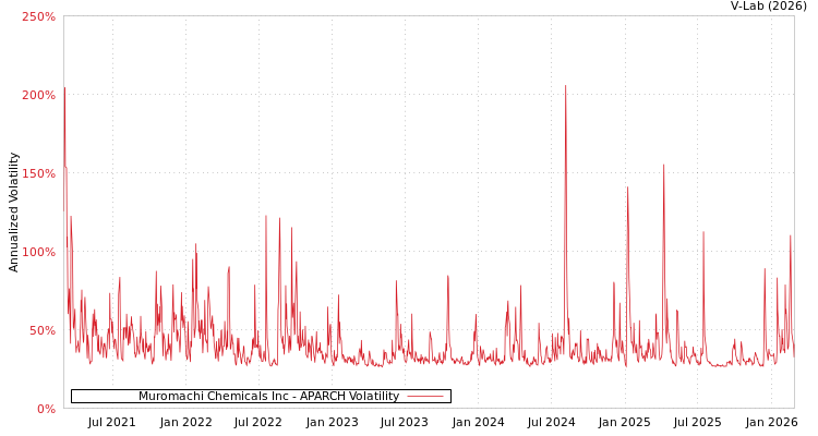 graph of Muromachi Chemicals Inc APARCH