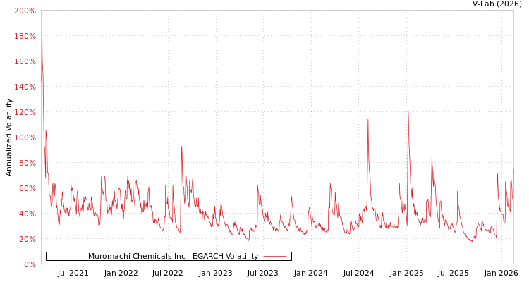 graph of Muromachi Chemicals Inc EGARCH