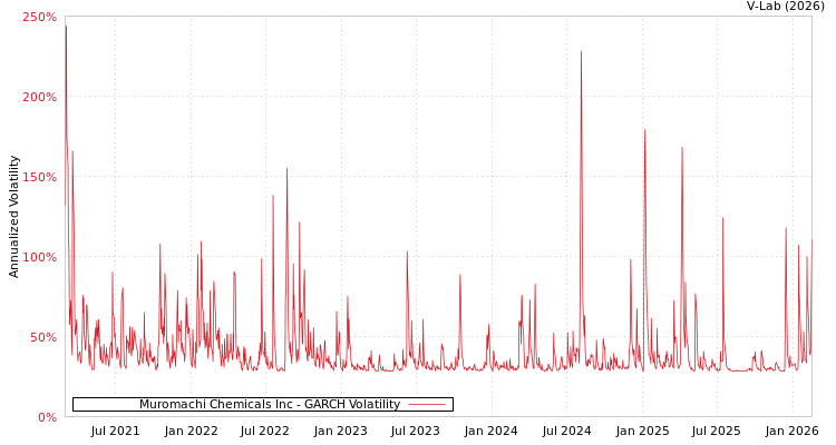 graph of Muromachi Chemicals Inc GARCH