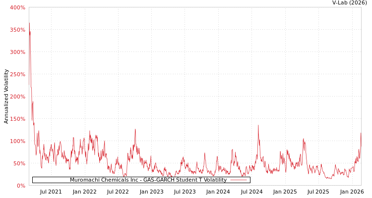 graph of Muromachi Chemicals Inc GAS-GARCH-T