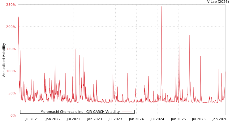 graph of Muromachi Chemicals Inc GJR-GARCH