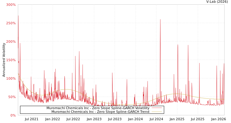 graph of Muromachi Chemicals Inc S0GARCH
