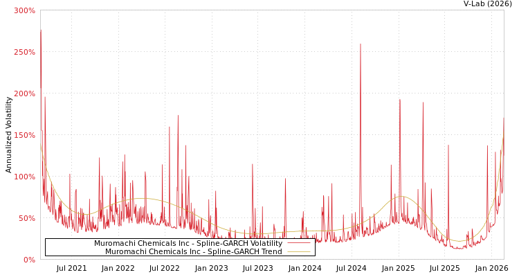 graph of Muromachi Chemicals Inc SGARCH
