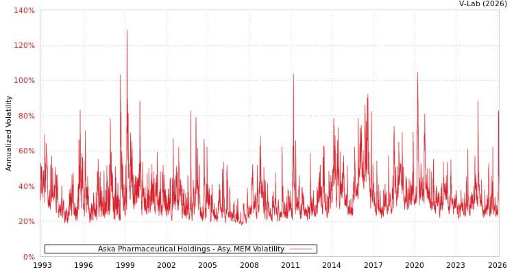 graph of Aska Pharmaceutical Holdings AMEM