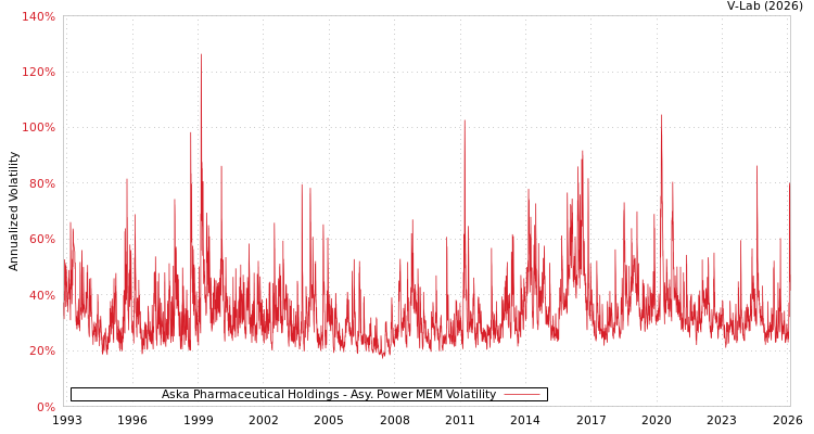graph of Aska Pharmaceutical Holdings APMEM
