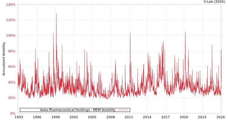 graph of Aska Pharmaceutical Holdings MEM