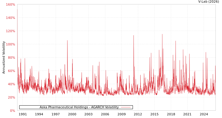 graph of Aska Pharmaceutical Holdings AGARCH