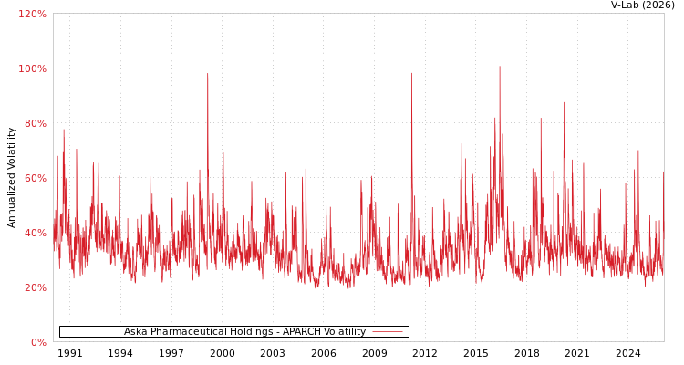 graph of Aska Pharmaceutical Holdings APARCH