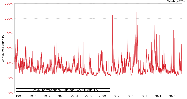 graph of Aska Pharmaceutical Holdings GARCH