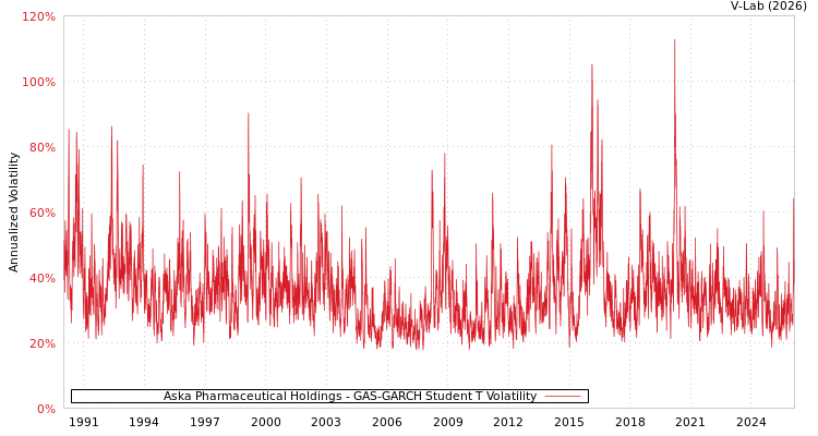 graph of Aska Pharmaceutical Holdings GAS-GARCH-T