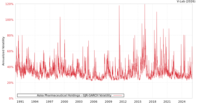 graph of Aska Pharmaceutical Holdings GJR-GARCH