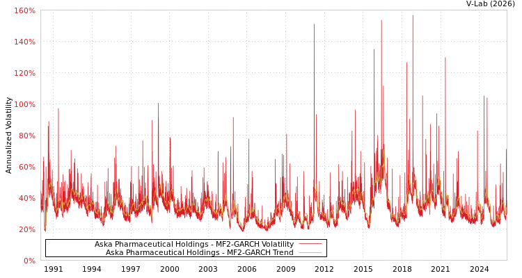 graph of Aska Pharmaceutical Holdings MF2-GARCH