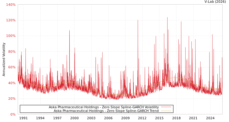 graph of Aska Pharmaceutical Holdings S0GARCH