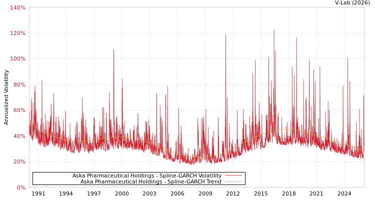 graph of Aska Pharmaceutical Holdings SGARCH