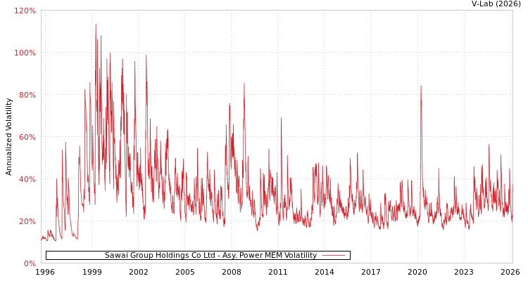 graph of Sawai Group Holdings Co Ltd APMEM