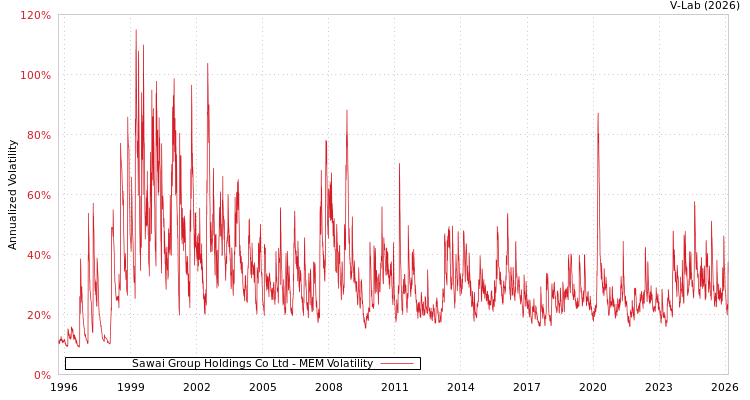 graph of Sawai Group Holdings Co Ltd MEM