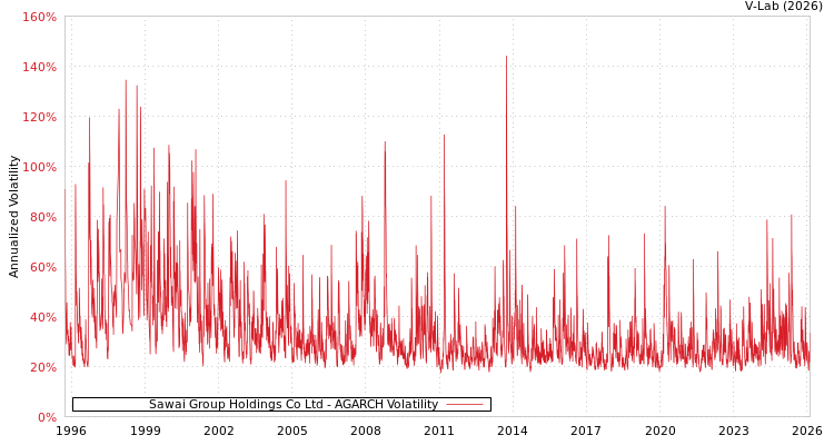 graph of Sawai Group Holdings Co Ltd AGARCH
