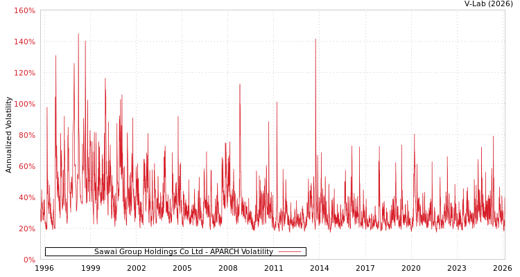 graph of Sawai Group Holdings Co Ltd APARCH